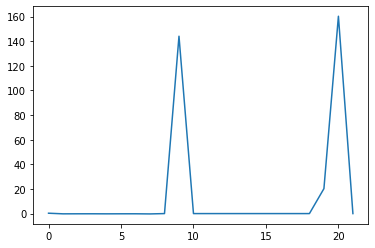 A line graph showing the minimum for each features over all molecules