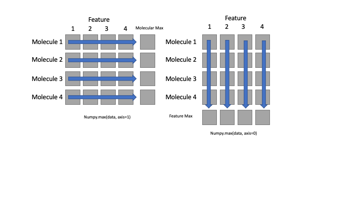 Per-molecule maximum feature is computed row-wise across all columns using
numpy.max(data, axis=1). Per-features average value is computed column-wise across all rows using
numpy.mean(data, axis=0).